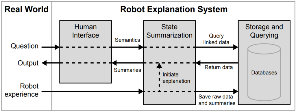 High level representation of the robot explanation systems three components