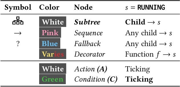 Notation of and changes to Behavior Trees as used in this paper
