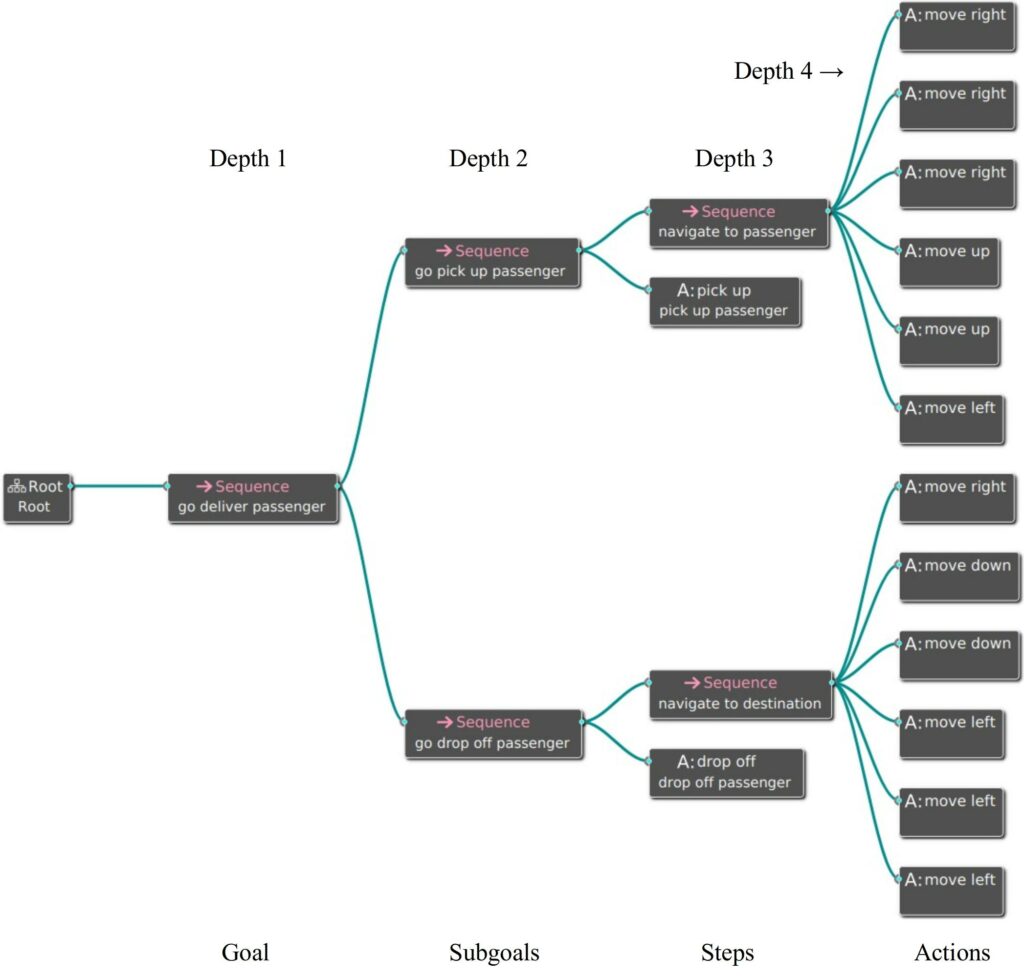 Simplified behavior tree representation of a taxi reinforcement agent to go pick up a passenger annotated