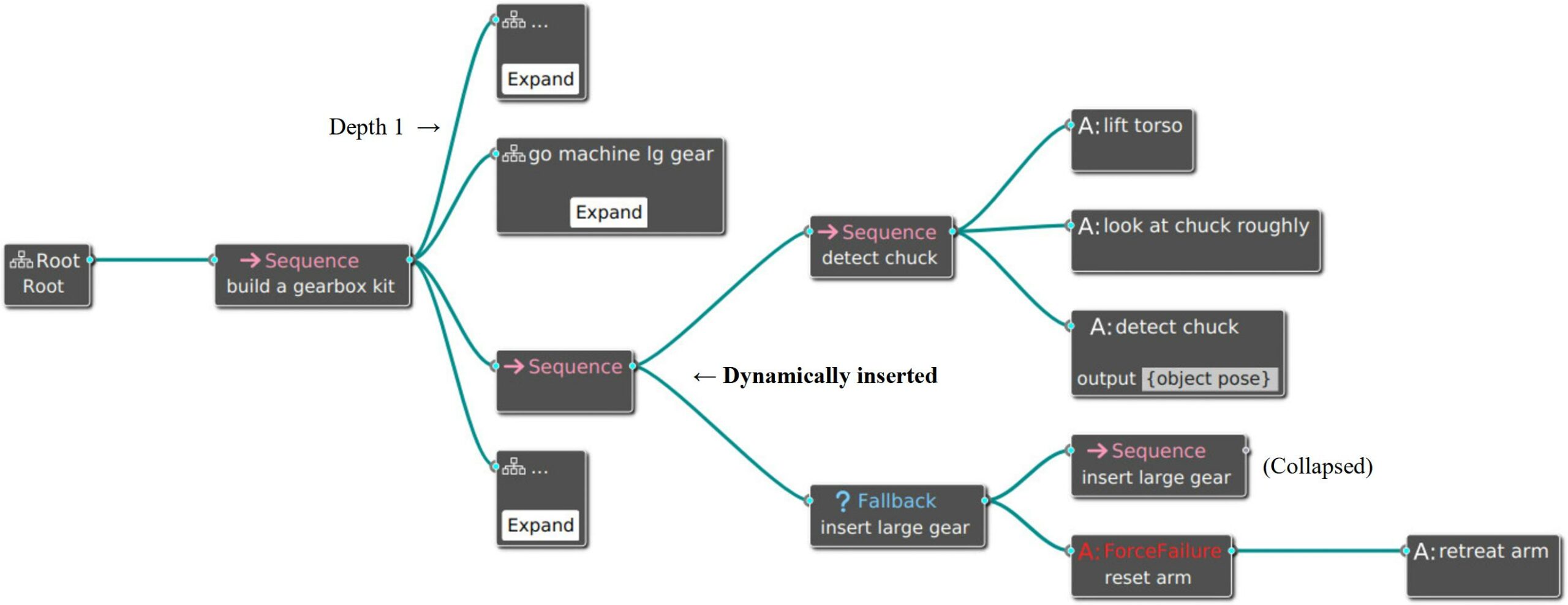The behavior tree for the kitting task after answering “Can you insert large gear?” Most subgoals in Figure 4 are collapsed for readability. The empty sequence node at depth 1 is dynamically inserted to ensure all input ports are satisfied by output ports. See Section 7.1.2 for more.