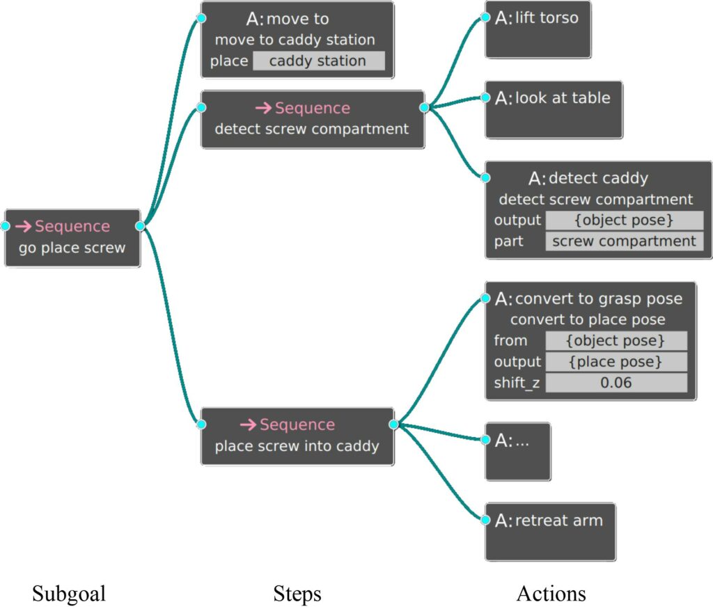 Simplified, semantic sets for the screw placing subtask.