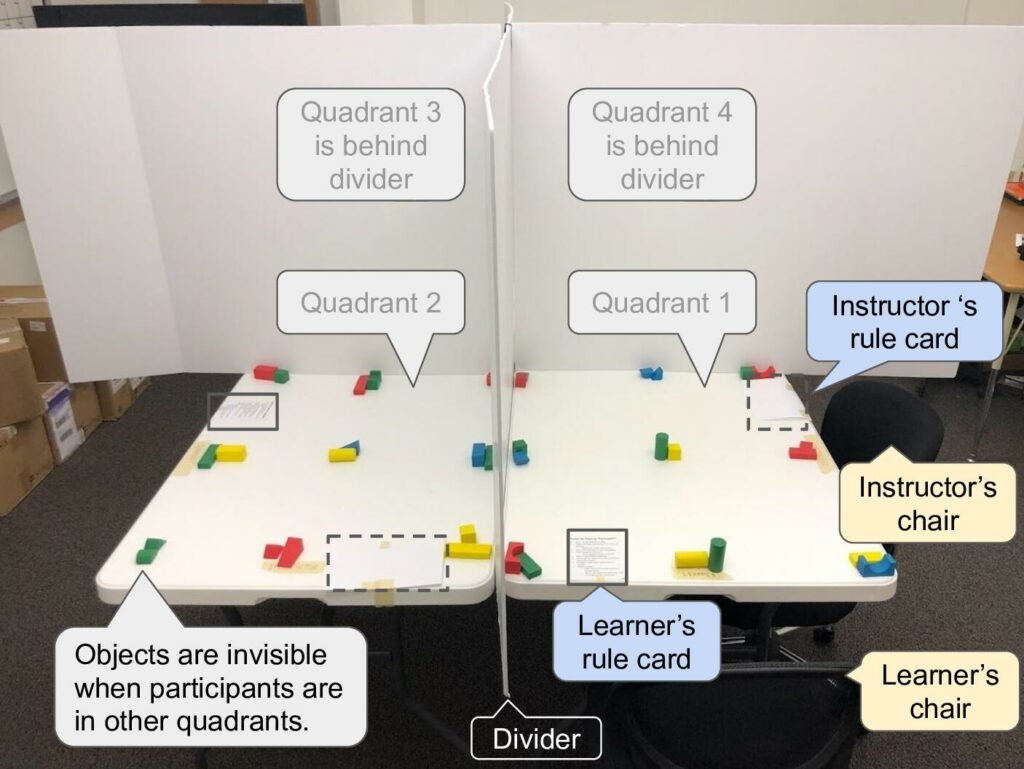 [Annotated] Two of four quadrants of the task environment to study referring behaviors for linguistic HRI. Two rule cards are placed on each table, with learners' on the left hand side and instructors' (dashed box) on the right hand side (solid box). Objects are intentionally placed at the intersections of a 3×3 grid to encourage use of different referring forms whose use varies according to distance. Instructors teach learners to construct buildings whose constituents blocks are distributed across the visible and non-visible quadrants.