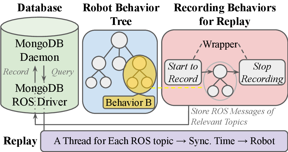 record replay workflow record replay workflow